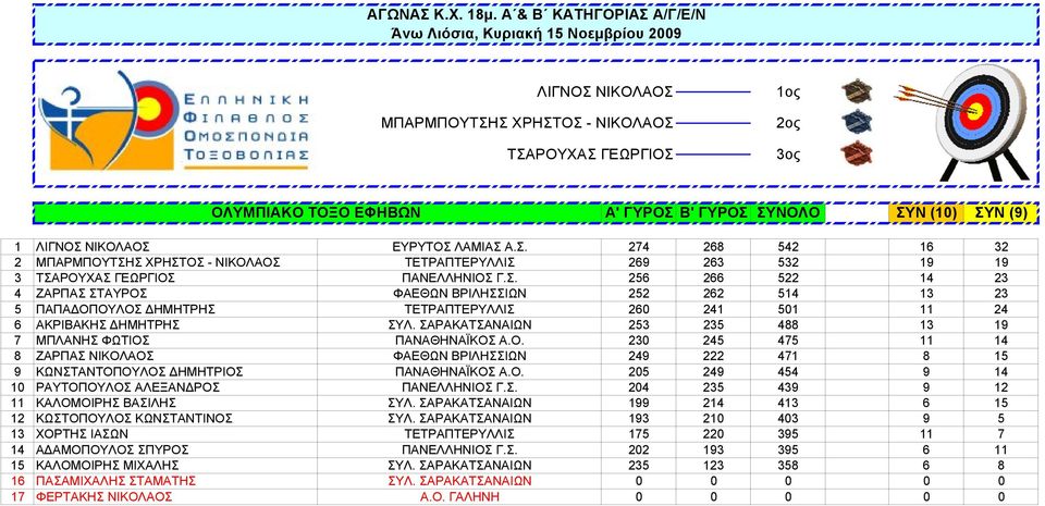 ΣΑΡΑΚΑΤΣΑΝΑΙΩΝ 253 235 488 13 19 7 ΜΠΛΑΝΗΣ ΦΩΤΙΟΣ ΠΑΝΑΘΗΝΑΪΚΟΣ Α.Ο. 230 245 475 11 14 8 ΖΑΡΠΑΣ ΝΙΚΟΛΑΟΣ ΦΑΕΘΩΝ ΒΡΙΛΗΣΣΙΩΝ 249 222 471 8 15 9 ΚΩΝΣΤΑΝΤΟΠΟΥΛΟΣ ΔΗΜΗΤΡΙΟΣ ΠΑΝΑΘΗΝΑΪΚΟΣ Α.Ο. 205 249 454 9 14 10 ΡΑΥΤΟΠΟΥΛΟΣ ΑΛΕΞΑΝΔΡΟΣ ΠΑΝΕΛΛΗΝΙΟΣ Γ.