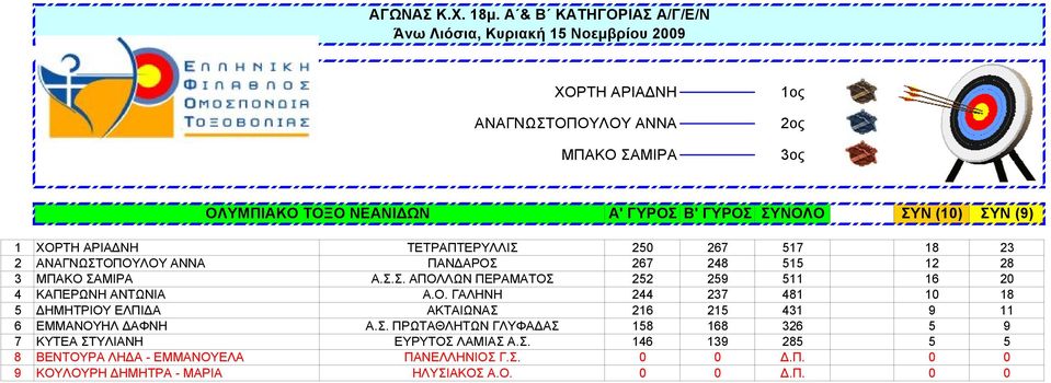 Ο. ΓΑΛΗΝΗ 244 237 481 10 18 5 ΔΗΜΗΤΡΙΟΥ ΕΛΠΙΔΑ ΑΚΤΑΙΩΝΑΣ 216 215 431 9 11 6 ΕΜΜΑΝΟΥΗΛ ΔΑΦΝΗ Α.Σ. ΠΡΩΤΑΘΛΗΤΩΝ ΓΛΥΦΑΔΑΣ 158 168 326 5 9 7 ΚΥΤΕΑ ΣΤΥΛΙΑΝΗ ΕΥΡΥΤΟΣ ΛΑΜΙΑΣ Α.