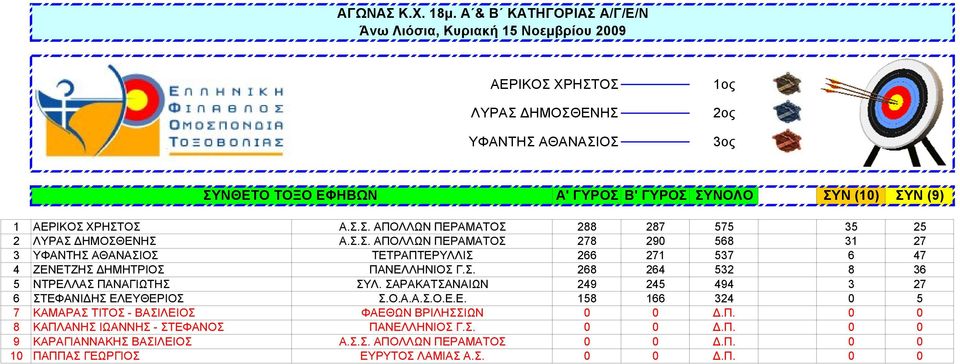 ΣΑΡΑΚΑΤΣΑΝΑΙΩΝ 249 245 494 3 27 6 ΣΤΕΦΑΝΙΔΗΣ ΕΛΕΥΘΕΡΙΟΣ Σ.Ο.Α.Α.Σ.Ο.Ε.Ε. 158 166 324 0 5 7 ΚΑΜΑΡΑΣ ΤΙΤΟΣ - ΒΑΣΙΛΕΙΟΣ ΦΑΕΘΩΝ ΒΡΙΛΗΣΣΙΩΝ 0 0 Δ.Π.