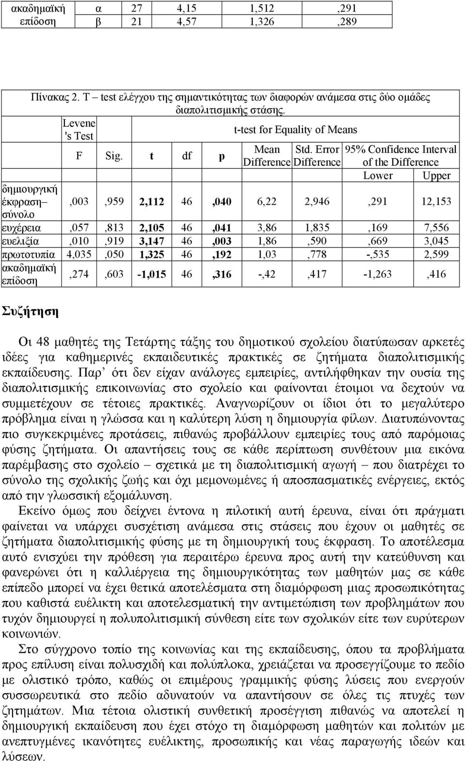 Error 95% Confidence Interval Difference Difference of the Difference Lower Upper δημιουργική έκφραση,003,959 2,112 46,040 6,22 2,946,291 12,153 σύνολο ευχέρεια,057,813 2,105 46,041 3,86 1,835,169