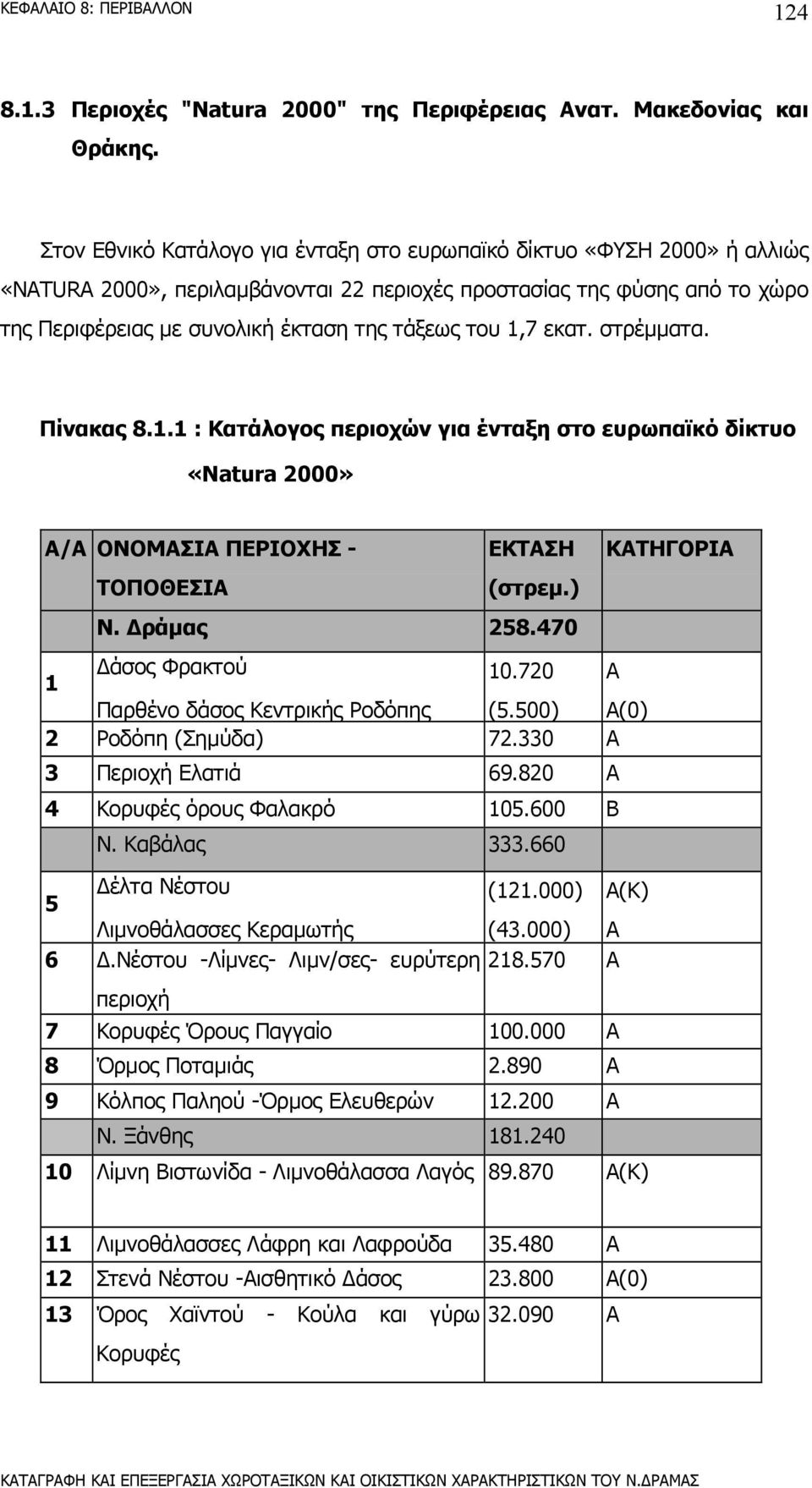 1,7 εκατ. στρέµµατα. Πίνακας 8.1.1 : Κατάλογος περιοχών για ένταξη στο ευρωπαϊκό δίκτυο «Natura 2000» A/A ΟΝΟΜΑΣΙΑ ΠΕΡΙΟΧΗΣ - ΕΚΤΑΣΗ ΚΑΤΗΓΟΡΙΑ ΤΟΠΟΘΕΣΙΑ (στρεµ.) Ν. ράµας 258.