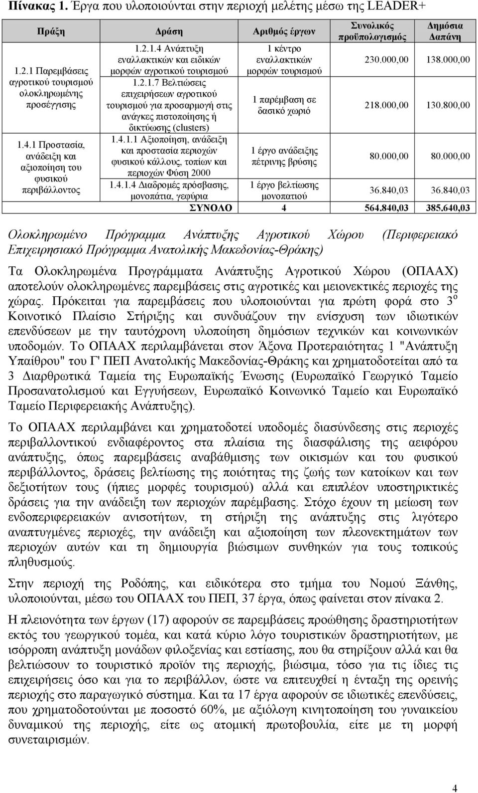 4.1.1 Αξιοποίηση, ανάδειξη και προστασία περιοχών φυσικού κάλλους, τοπίων και περιοχών Φύση 2000 1.4.1.4 Διαδρομές πρόσβασης, μονοπάτια, γεφύρια 1 κέντρο εναλλακτικών μορφών τουρισμού 1 παρέμβαση σε δασικό χωριό 1 έργο ανάδειξης πέτρινης βρύσης Συνολικός προϋπολογισμός Δημόσια Δαπάνη 230.