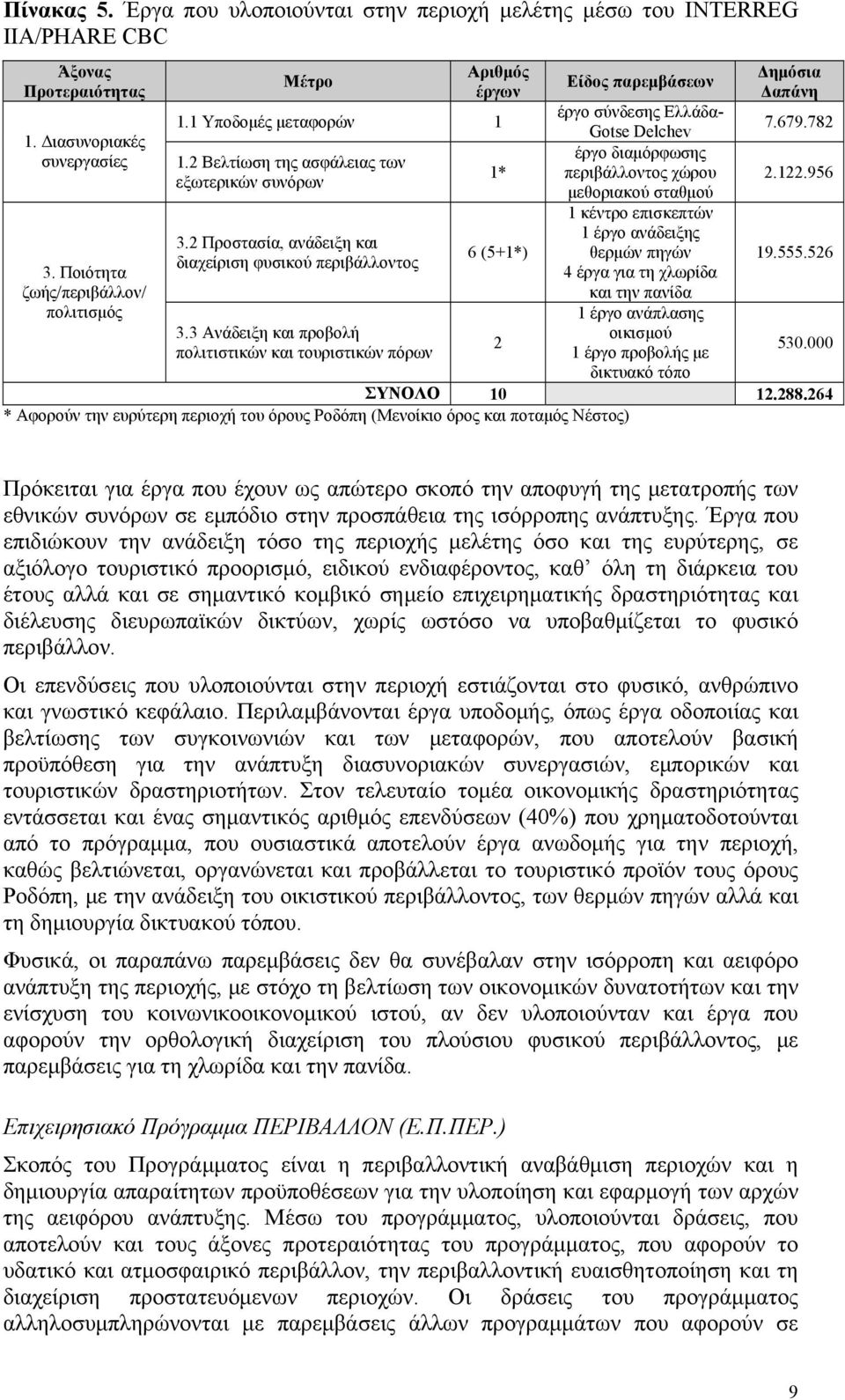 956 εξωτερικών συνόρων μεθοριακού σταθμού 1 κέντρο επισκεπτών 1 έργο ανάδειξης 3.2 Προστασία, ανάδειξη και 6 (5+1*) θερμών πηγών διαχείριση φυσικού περιβάλλοντος 3. Ποιότητα 4 έργα για τη χλωρίδα 19.