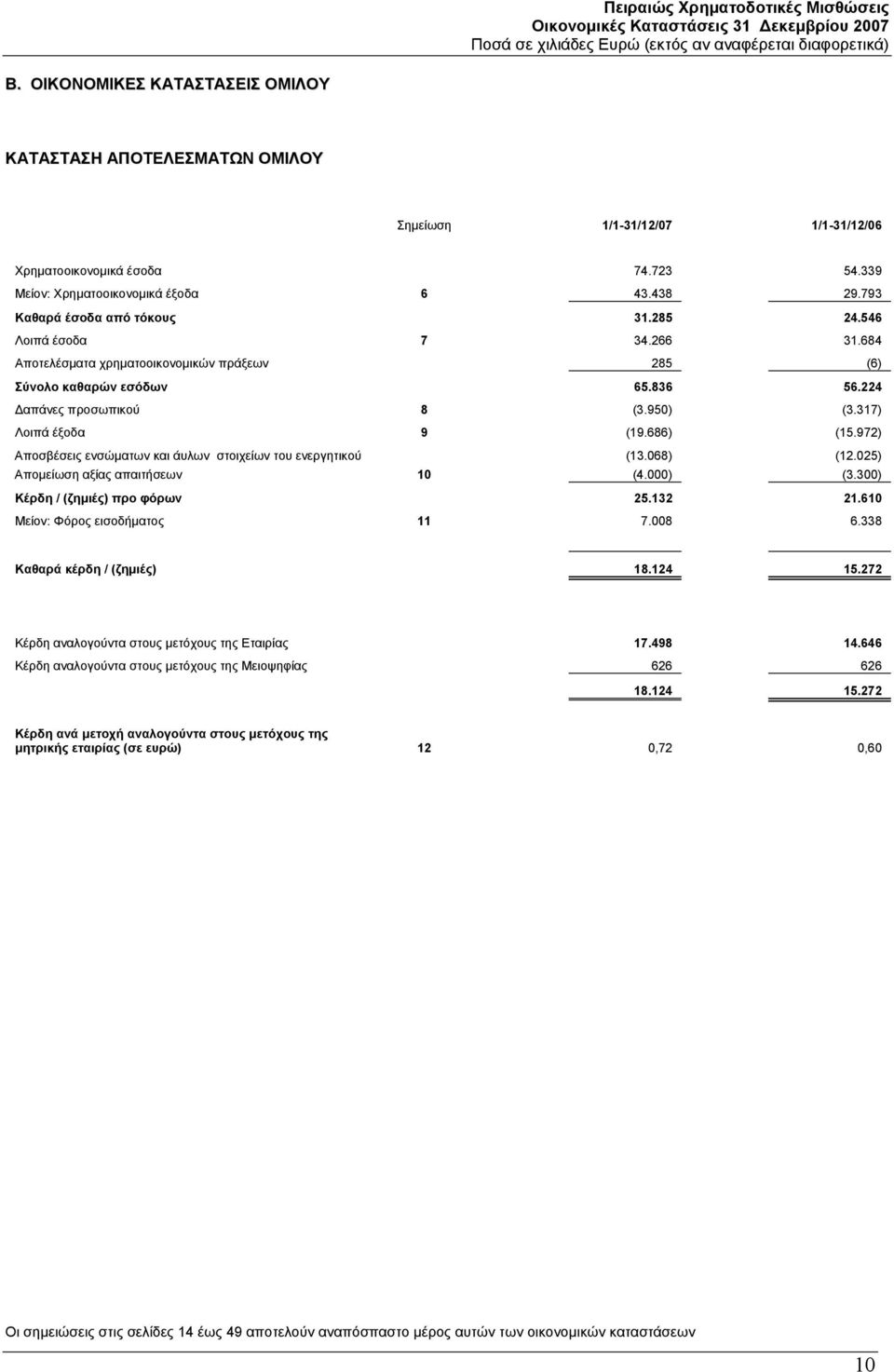 317) Λοιπά έξοδα 9 (19.686) (15.972) Αποσβέσεις ενσώματων και άυλων στοιχείων του ενεργητικού (13.068) (12.025) Απομείωση αξίας απαιτήσεων 10 (4.000) (3.300) Κέρδη / (ζημιές) προ φόρων 25.132 21.