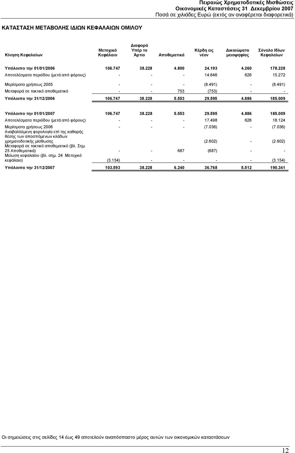 491) Μεταφορά σε τακτικό αποθεματικό - - 753 (753) - - Υπόλοιπα την 31/12/2006 106.747 38.228 5.553 29.595 4.886 185.009 Υπόλοιπο την 01/01/2007 106.747 38.228 5.553 29.595 4.886 185.009 Αποτελέσματα περιόδου (μετά από φόρους) - - - 17.