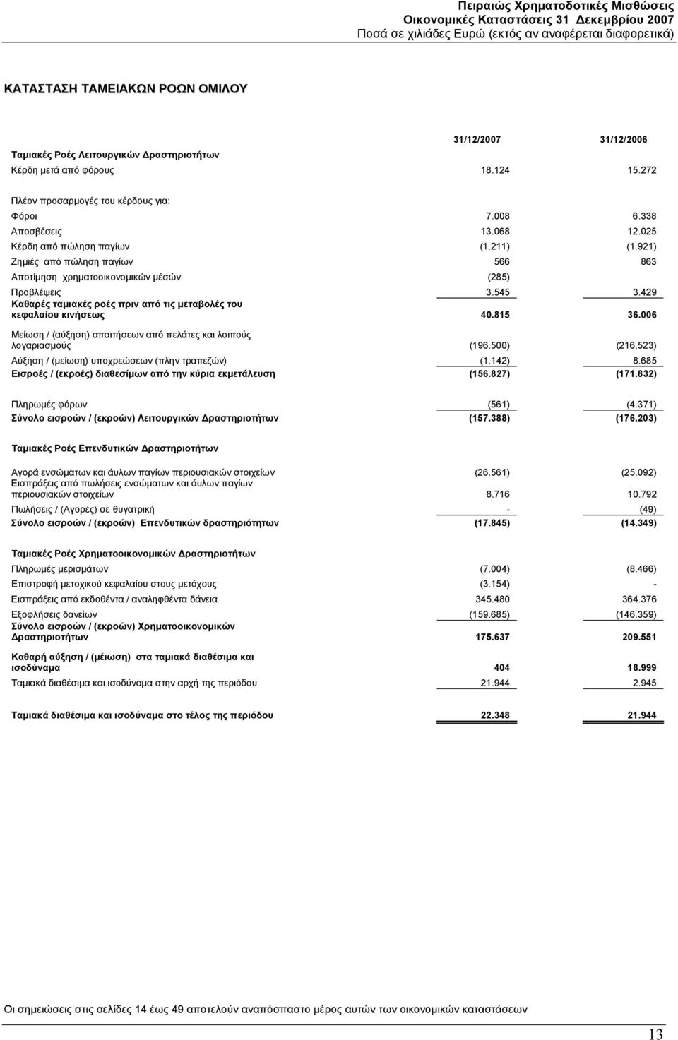 429 Καθαρές ταμιακές ροές πριν από τις μεταβολές του κεφαλαίου κινήσεως 40.815 36.006 Μείωση / (αύξηση) απαιτήσεων από πελάτες και λοιπούς λογαριασμούς (196.500) (216.