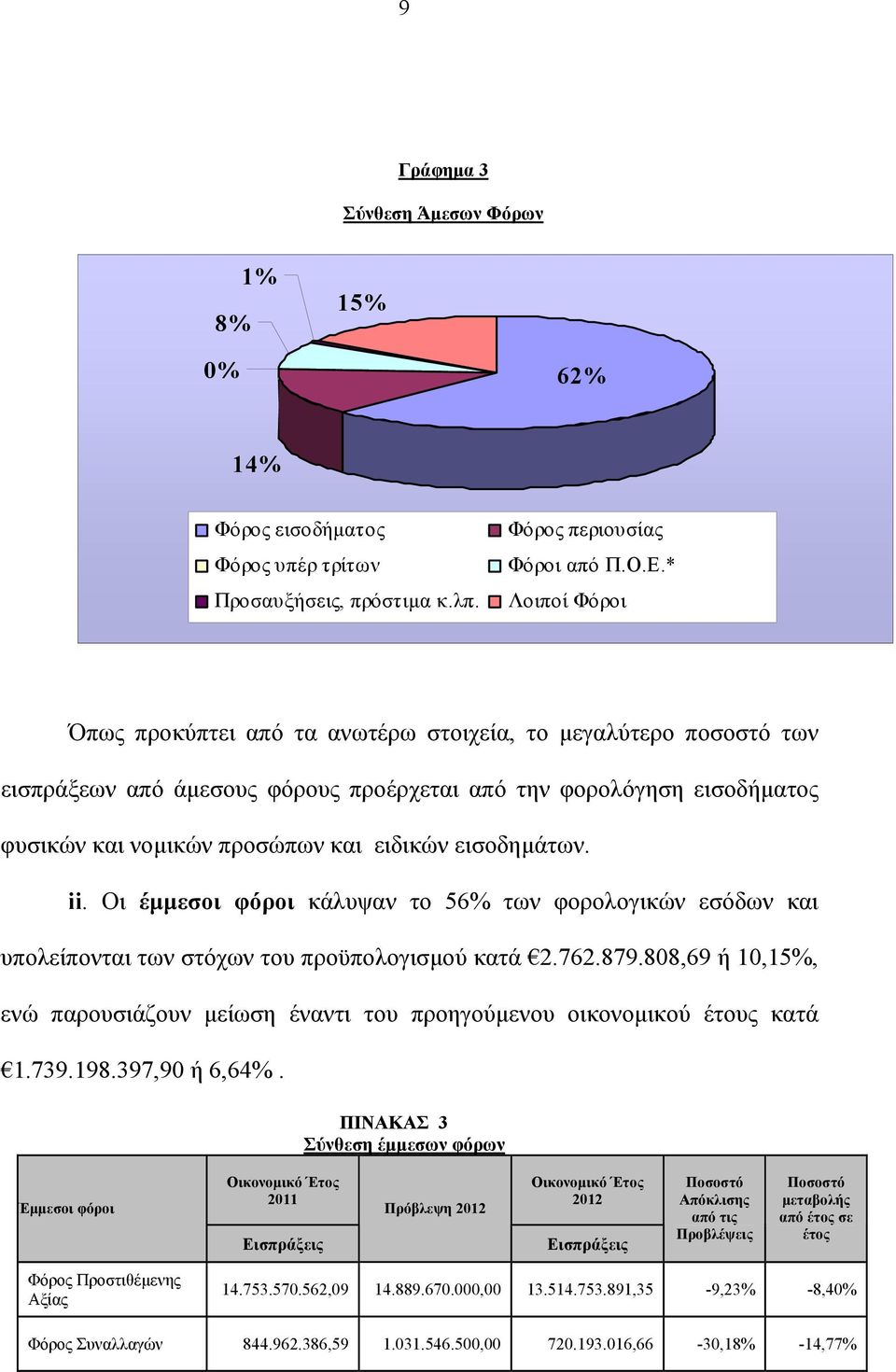 εισοδημάτων. ii. Oι έμμεσοι φόροι κάλυψαν το 56% των φορολογικών εσόδων και υπολείπονται των στόχων του προϋπολογισμού κατά 2.762.879.