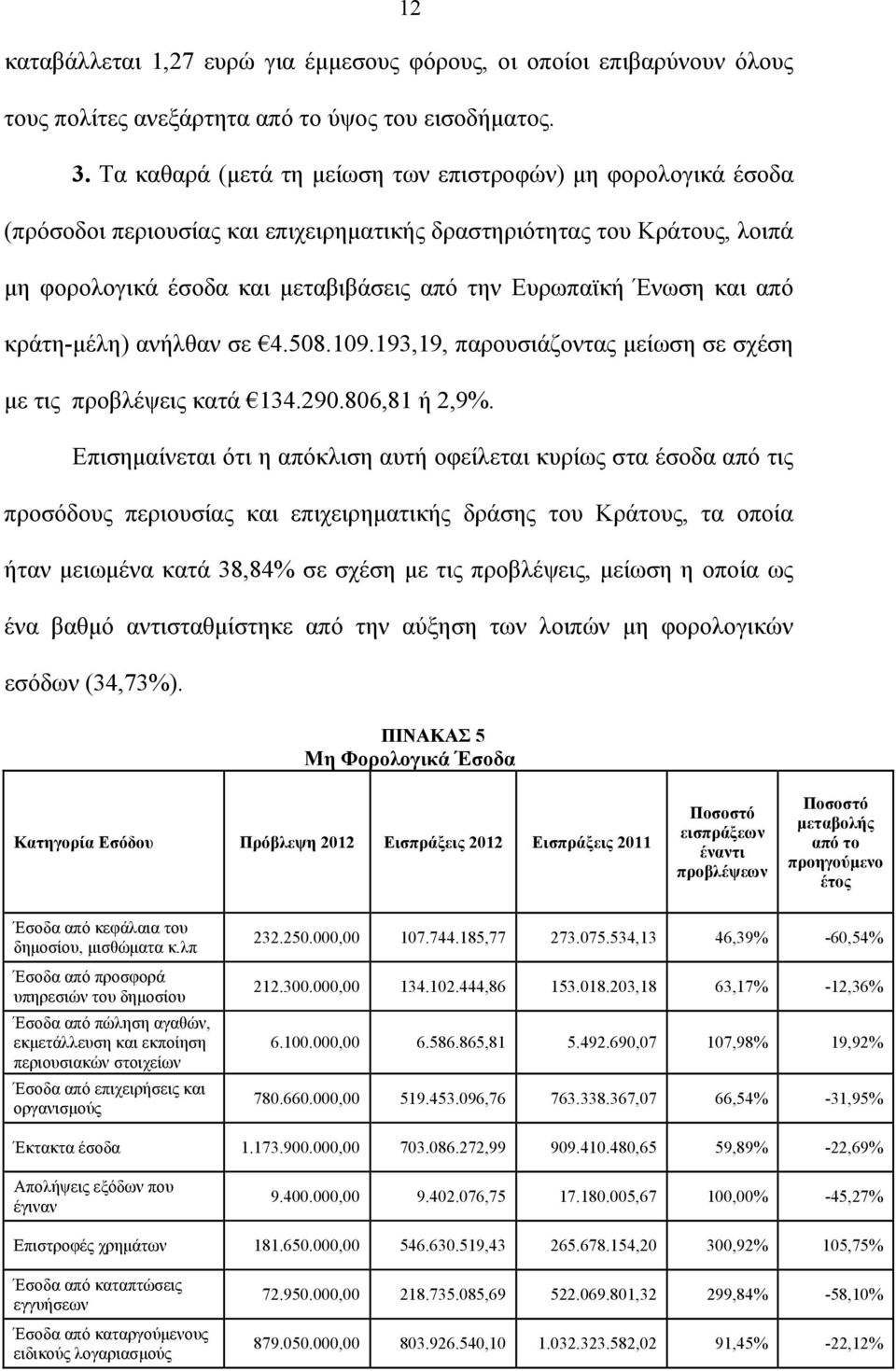 και από κράτη-μέλη) ανήλθαν σε 4.508.109.193,19, παρουσιάζοντας μείωση σε σχέση με τις προβλέψεις κατά 134.290.806,81 ή 2,9%.