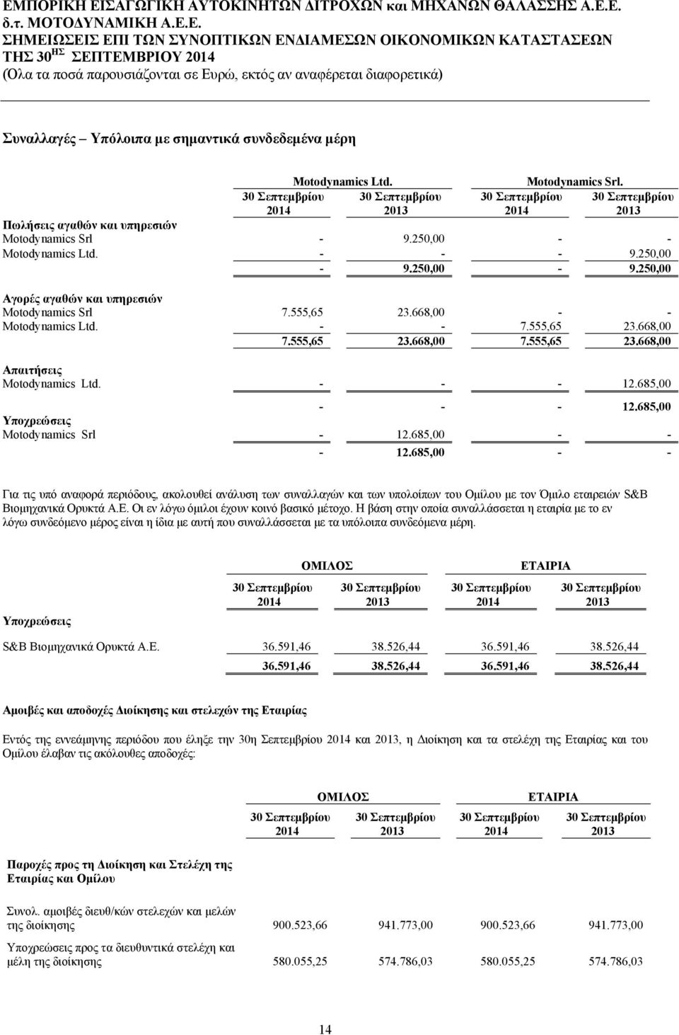 - - - 12.685,00 - - - 12.685,00 Υποχρεώσεις Motodynamics Srl - 12.685,00 - - - 12.685,00 - - Για τις υπό αναφορά περιόδους, ακολουθεί ανάλυση των συναλλαγών και των υπολοίπων του Ομίλου με τον Όμιλο εταιρειών S&B Βιομηχανικά Ορυκτά Α.