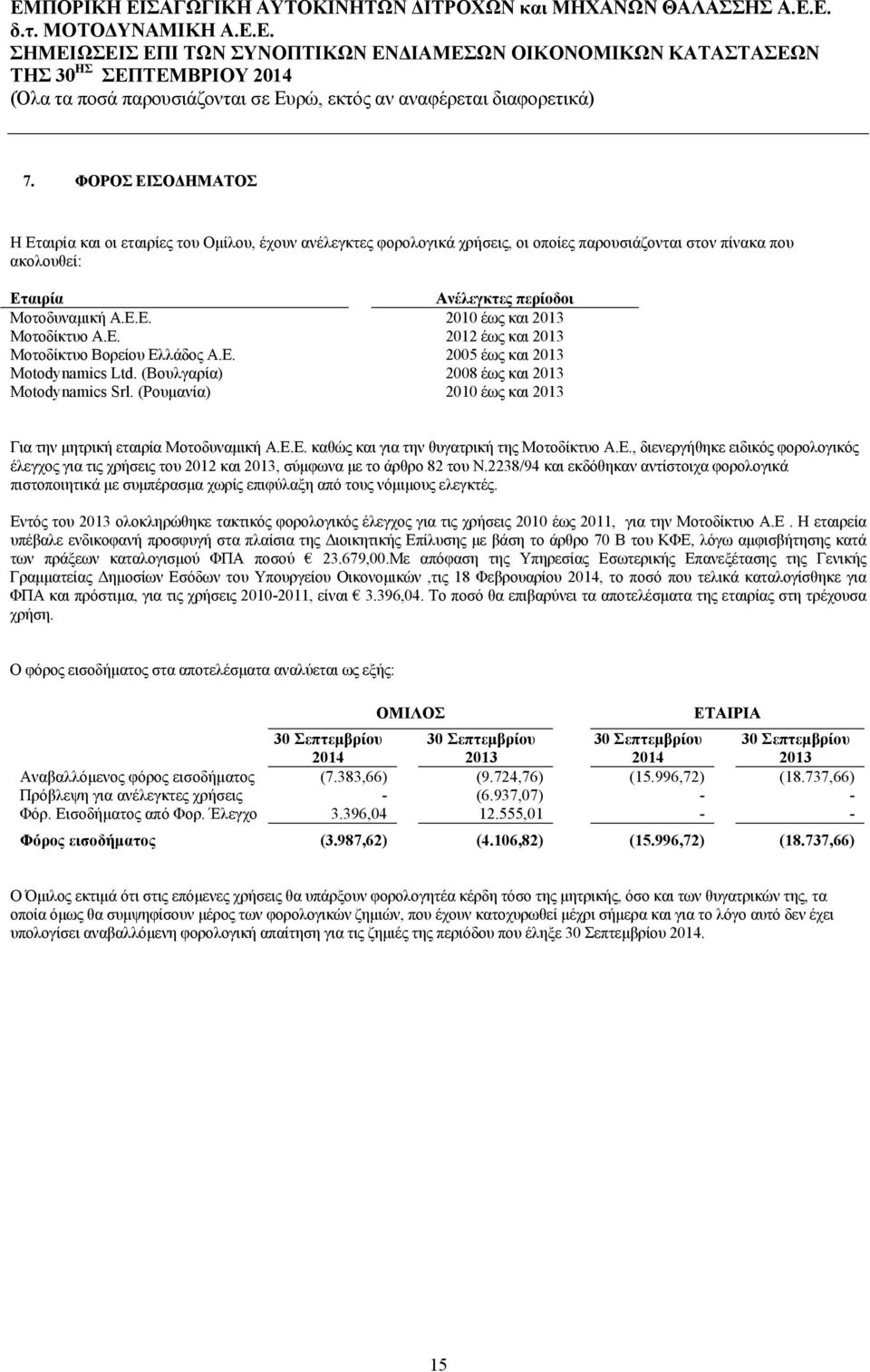Ε. 2012 έως και Μοτοδίκτυο Βορείου Ελλάδος Α.Ε. 2005 έως και Motodynamics Ltd. (Βουλγαρία) 2008 έως και Motodynamics Srl. (Ρουμανία) 2010 έως και Για την μητρική εταιρία Μοτοδυναμική Α.Ε.Ε. καθώς και για την θυγατρική της Μοτοδίκτυο Α.