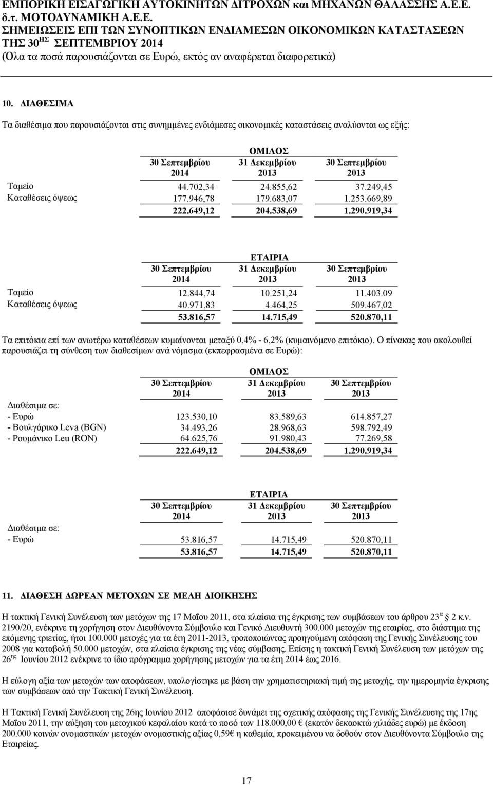 715,49 520.870,11 Τα επιτόκια επί των ανωτέρω καταθέσεων κυμαίνονται μεταξύ 0,4% - 6,2% (κυμαινόμενο επιτόκιο).