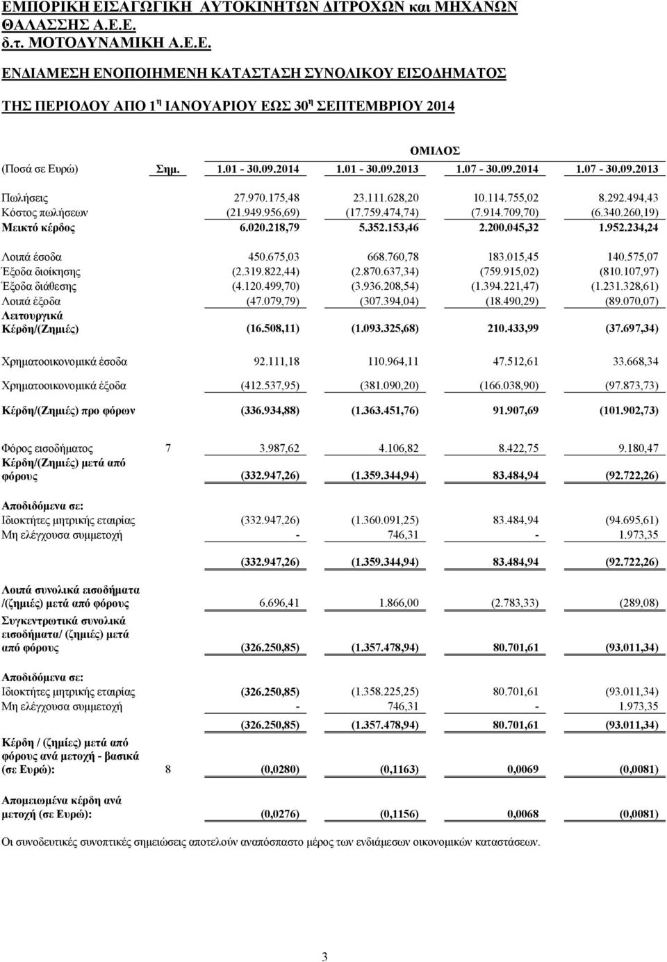 260,19) Μεικτό κέρδος 6.020.218,79 5.352.153,46 2.200.045,32 1.952.234,24 Λοιπά έσοδα 450.675,03 668.760,78 183.015,45 140.575,07 Έξοδα διοίκησης (2.319.822,44) (2.870.637,34) (759.915,02) (810.