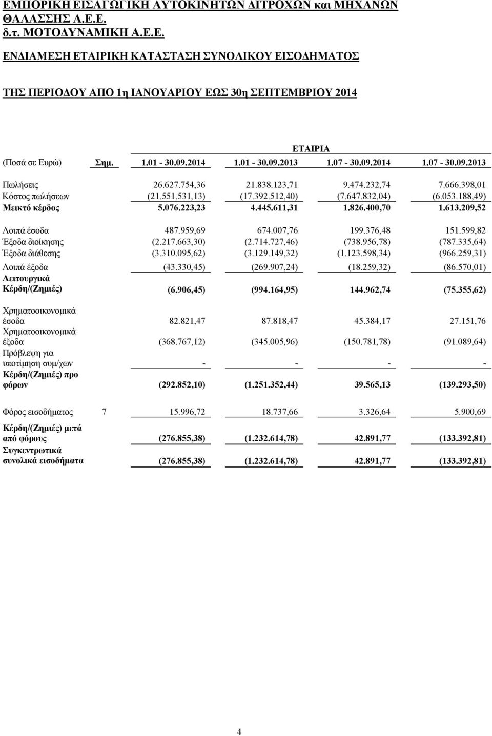 076.223,23 4.445.611,31 1.826.400,70 1.613.209,52 Λοιπά έσοδα 487.959,69 674.007,76 199.376,48 151.599,82 Έξοδα διοίκησης (2.217.663,30) (2.714.727,46) (738.956,78) (787.335,64) Έξοδα διάθεσης (3.310.