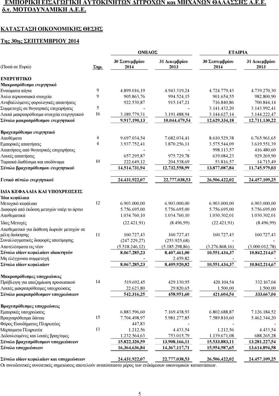 844,14 Συμμετοχές σε θυγατρικές επιχειρήσεις 5 - - 3.141.432,20 3.143.992,41 Λοιπά μακροπρόθεσμα στοιχεία ενεργητικού 16 3.189.779,31 3.191.488,94 3.144.627,14 3.144.222,47 Σύνολο μακροπρόθεσμου ενεργητικού 9.