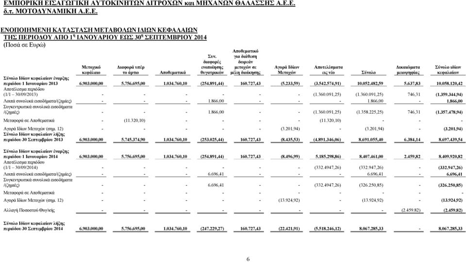 κεφαλαίων έναρξης περιόδου 1 Ιανουαρίου 6.903.000,00 5.756.695,00 1.034.760,10 (254.891,44) 160.727,43 (5.233,59) (3.542.574,91) 10.052.482,59 5.637,83 10.058.