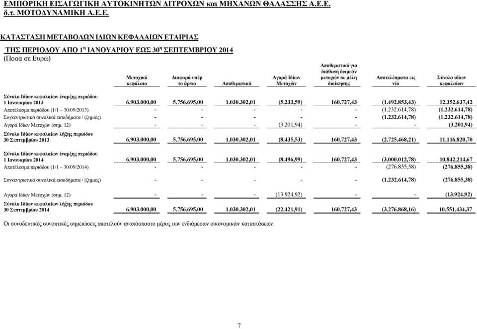 727,43 (1.492.853,43) 12.352.637,42 Αποτέλεσμα περιόδου (1/1 30/09/) - - - - - (1.232.614,78) (1.232.614,78) Συγκεντρωτικά συνολικά εισοδήματα / (ζημιές) - - - - - (1.232.614,78) (1.232.614,78) Αγορά Ιδίων Μετοχών (σημ.