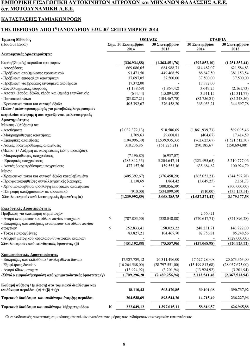 153,54 - Πρόβλεψη επισφαλών απαιτήσεων 37.697,05 37.500,00 37.500,00 37.500,00 - Πρόβλεψη για βραδέως κινούμενα αποθέματα 17.372,00-17.372,00 - - Συναλλαγματικές διαφορές (1.138,69) (1.864,42) 3.