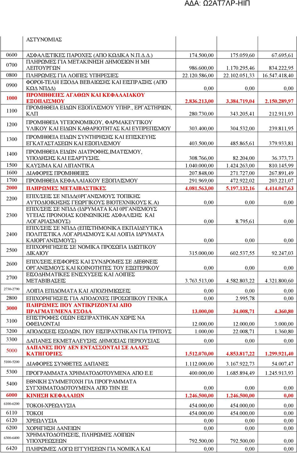 418,40 0900 ΦΟΡΟΙ-ΤΕΛΗ ΕΞΟΔΑ ΒΕΒΑΙΩΣΗΣ ΚΑΙ ΕΙΣΠΡΑΞΗΣ (ΑΠΌ ΚΩΔ ΝΠΔΔ) 0,00 0,00 0,00 1000 ΠΡΟΜΗΘΕΙΕΣ ΑΓΑΘΩΝ ΚΑΙ ΚΕΦΑΛΑΙΑΚΟΥ ΕΞΟΠΛΙΣΜΟΥ 2.836.213,00 3.384.719,04 2.150.