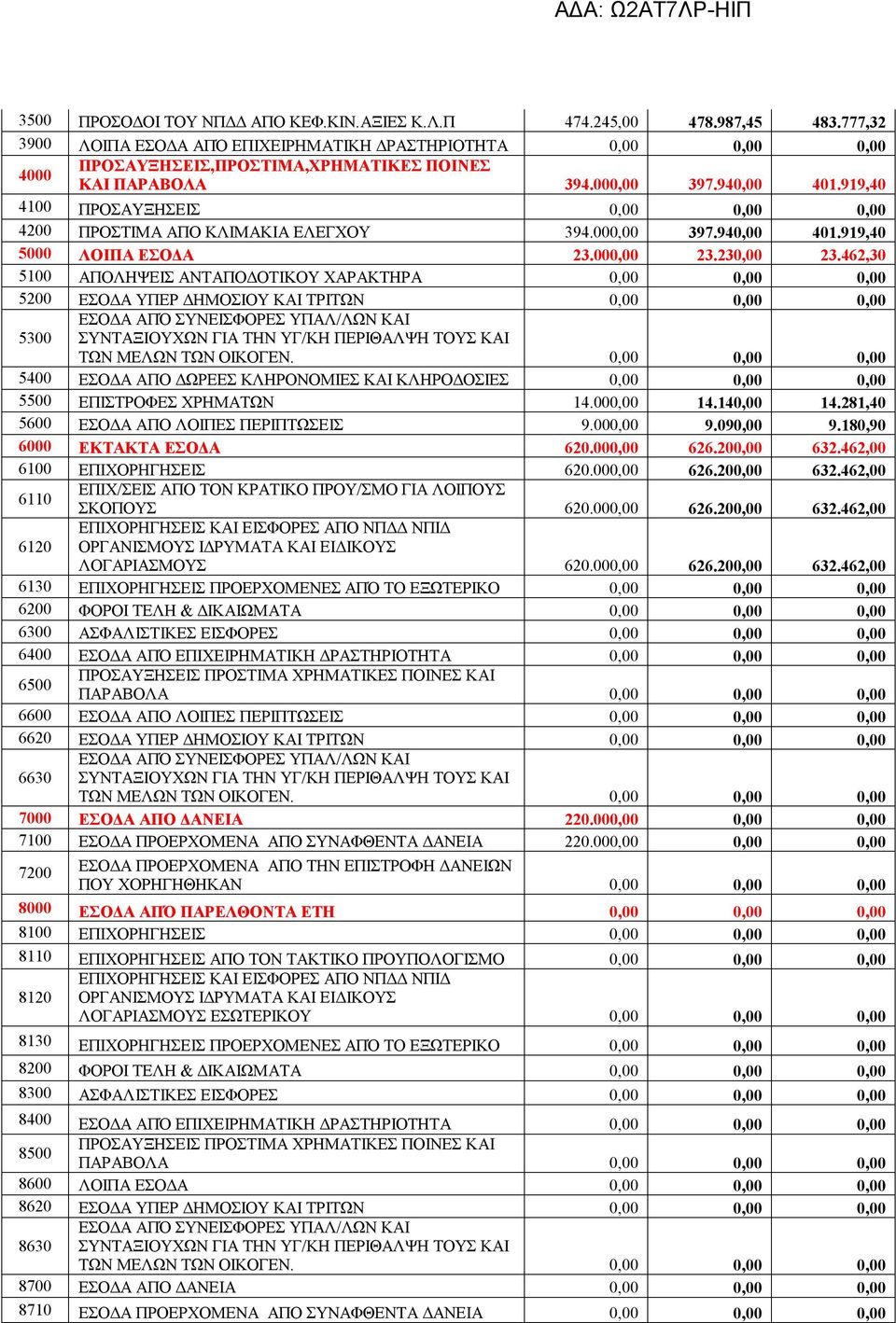 919,40 4100 ΠΡΟΣΑΥΞΗΣΕΙΣ 0,00 0,00 0,00 4200 ΠΡΟΣΤΙΜΑ ΑΠΟ ΚΛΙΜΑΚΙΑ ΕΛΕΓΧΟΥ 394.000,00 397.940,00 401.919,40 5000 ΛΟΙΠΑ ΕΣΟΔΑ 23.000,00 23.230,00 23.