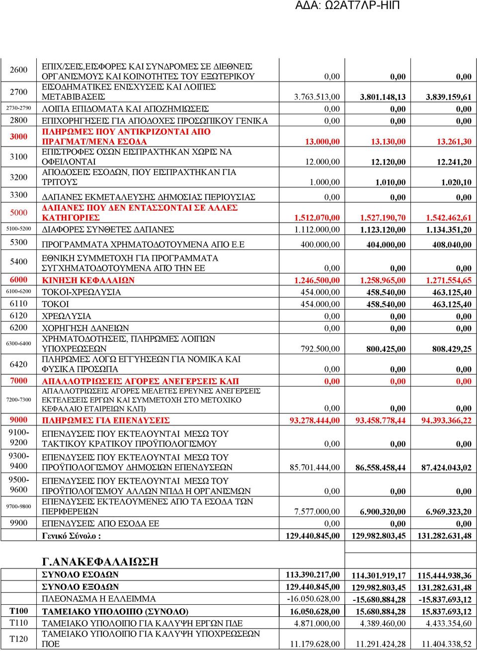 130,00 13.261,30 3100 ΕΠΙΣΤΡΟΦΕΣ ΟΣΩΝ ΕΙΣΠΡΑΧΤΗΚΑΝ ΧΩΡΙΣ ΝΑ ΟΦΕΙΛΟΝΤΑΙ 12.000,00 12.120,00 12.241,20 3200 ΑΠΟΔΟΣΕΙΣ ΕΣΟΔΩΝ, ΠΟΥ ΕΙΣΠΡΑΧΤΗΚΑΝ ΓΙΑ ΤΡΙΤΟΥΣ 1.000,00 1.010,00 1.