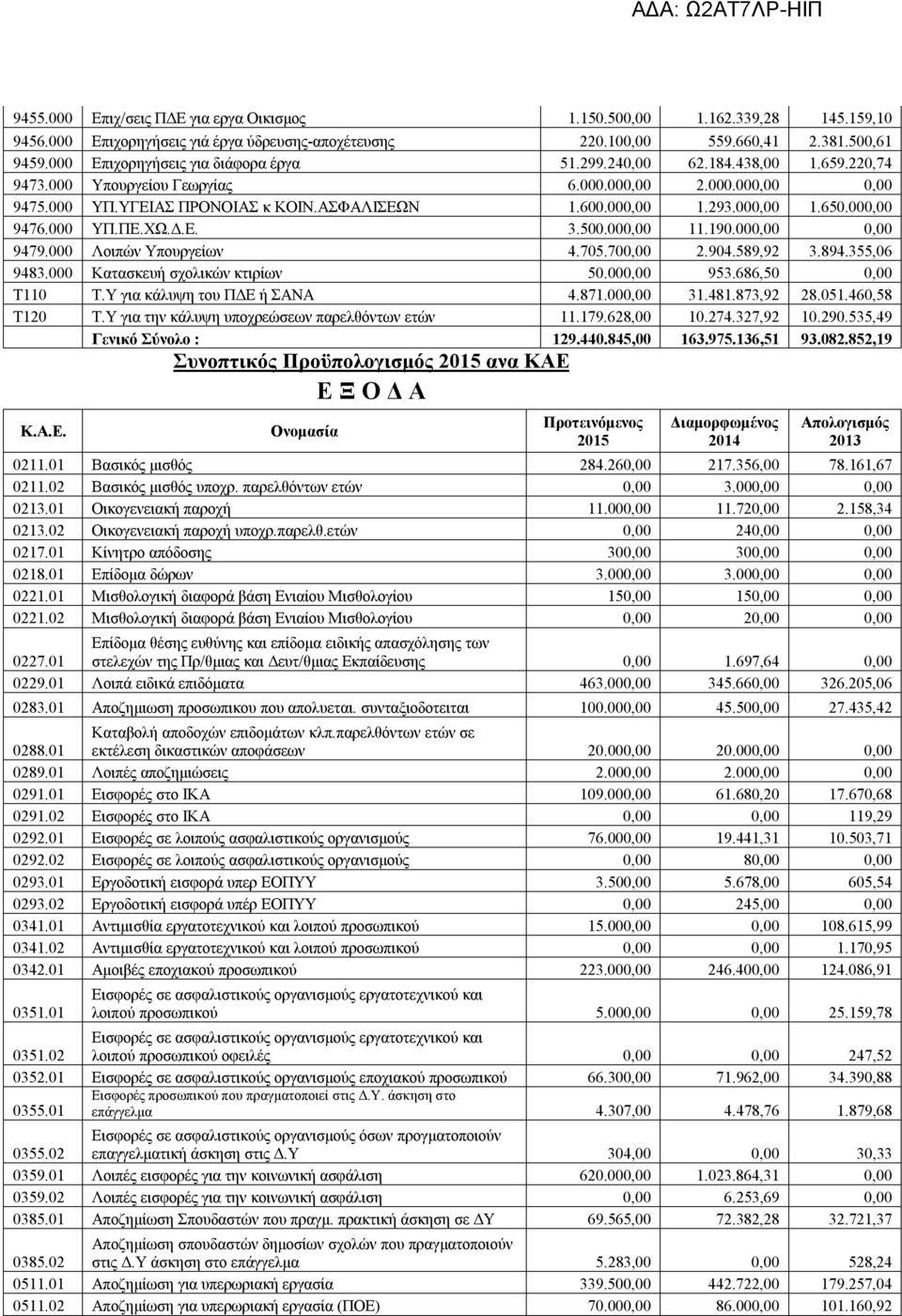 293.000,00 1.650.000,00 9476.000 ΥΠ.ΠΕ.ΧΩ.Δ.Ε. 3.500.000,00 11.190.000,00 0,00 9479.000 Λοιπών Υπουργείων 4.705.700,00 2.904.589,92 3.894.355,06 9483.000 Κατασκευή σχολικών κτιρίων 50.000,00 953.