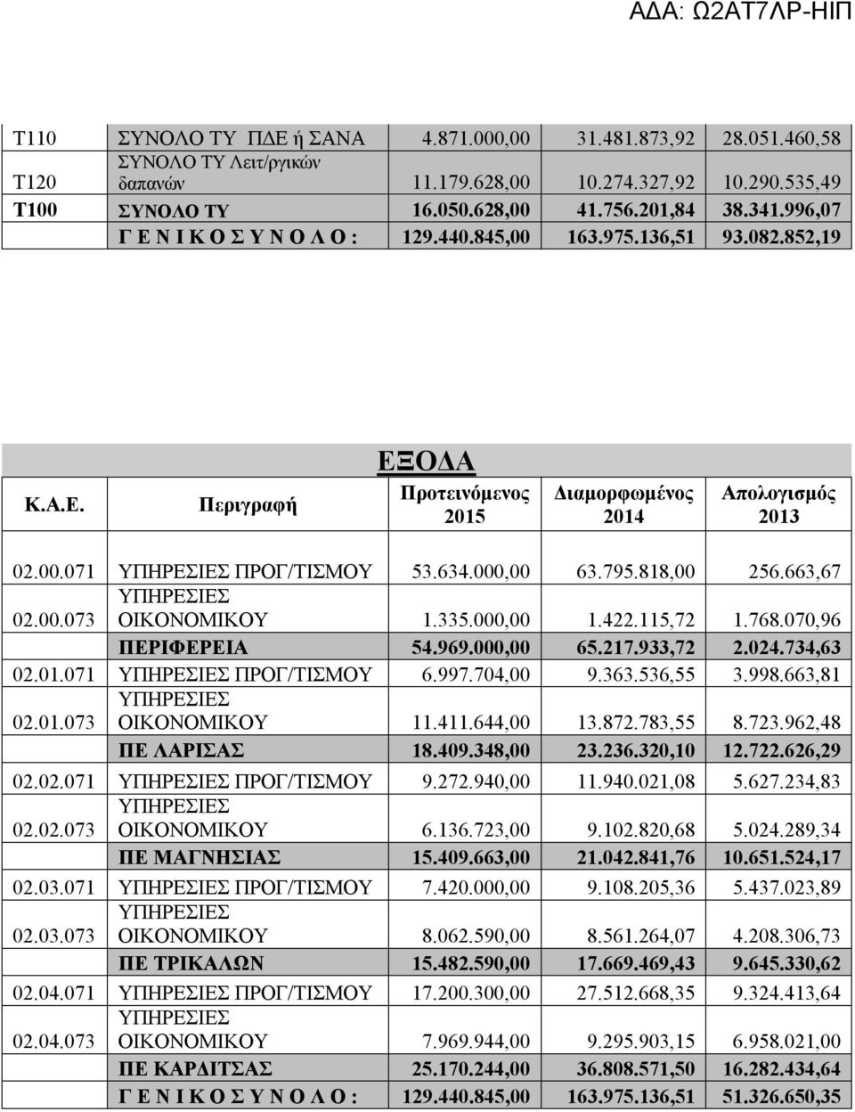 000,00 63.795.818,00 256.663,67 02.00.073 ΥΠΗΡΕΣΙΕΣ ΟΙΚΟΝΟΜΙΚΟΥ 1.335.000,00 1.422.115,72 1.768.070,96 ΠΕΡΙΦΕΡΕΙΑ 54.969.000,00 65.217.933,72 2.024.734,63 02.01.071 ΥΠΗΡΕΣΙΕΣ ΠΡΟΓ/ΤΙΣΜΟΥ 6.997.