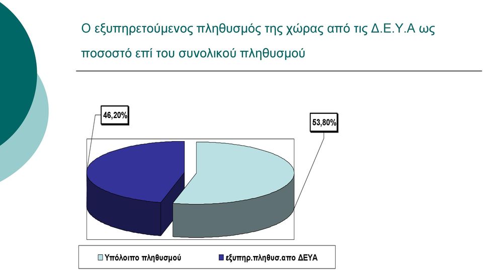 Α ως ποσοστό επί του συνολικού