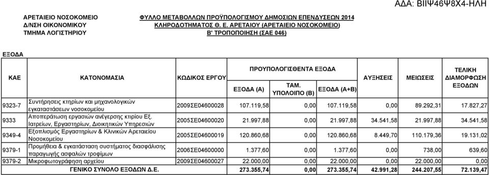 ΥΠΟΛΟΙΠΟ (Β) ΕΞΟΔΑ (Α+Β) ΕΞΟΔΩΝ 9323-7 Συντήρησεις κτηρίων και μηχανολογικών εγκαταστάσεων νοσοκομείου 2009ΣΕ04600028 107.119,58 0,00 107.119,58 0,00 89.292,31 17.