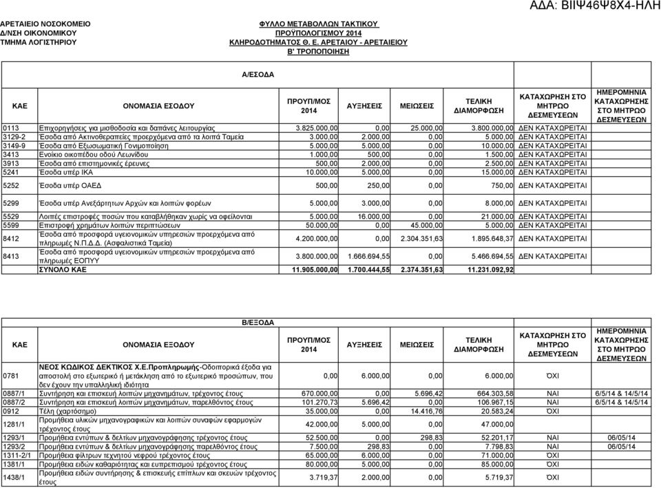 000,00 ΔΕΝ ΚΑΤΑΧΩΡΕΙΤΑΙ 3129-2 Έσοδα από Ακτινοθεραπείες προερχόμενα από τα λοιπά Ταμεία 3.000,00 2.000,00 0,00 5.000,00 ΔΕΝ ΚΑΤΑΧΩΡΕΙΤΑΙ 3149-9 Έσοδα από Εξωσωματική Γονιμοποίηση 5.000,00 5.