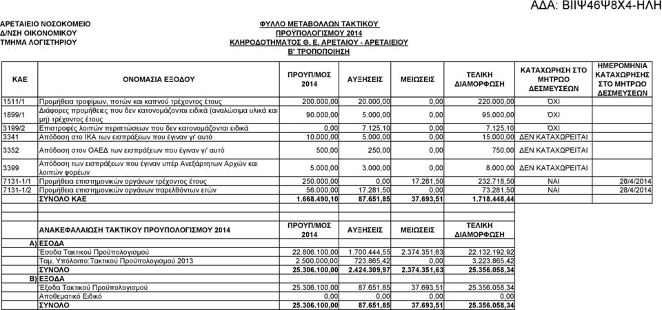 000,00 20.000,00 0,00 220.000,00 ΌΧΙ 1899/1 Διάφορες προμήθειες που δεν κατονομάζονται ειδικά (αναλώσιμα υλικά και μη) τρέχοντος έτους 90.000,00 5.000,00 0,00 95.