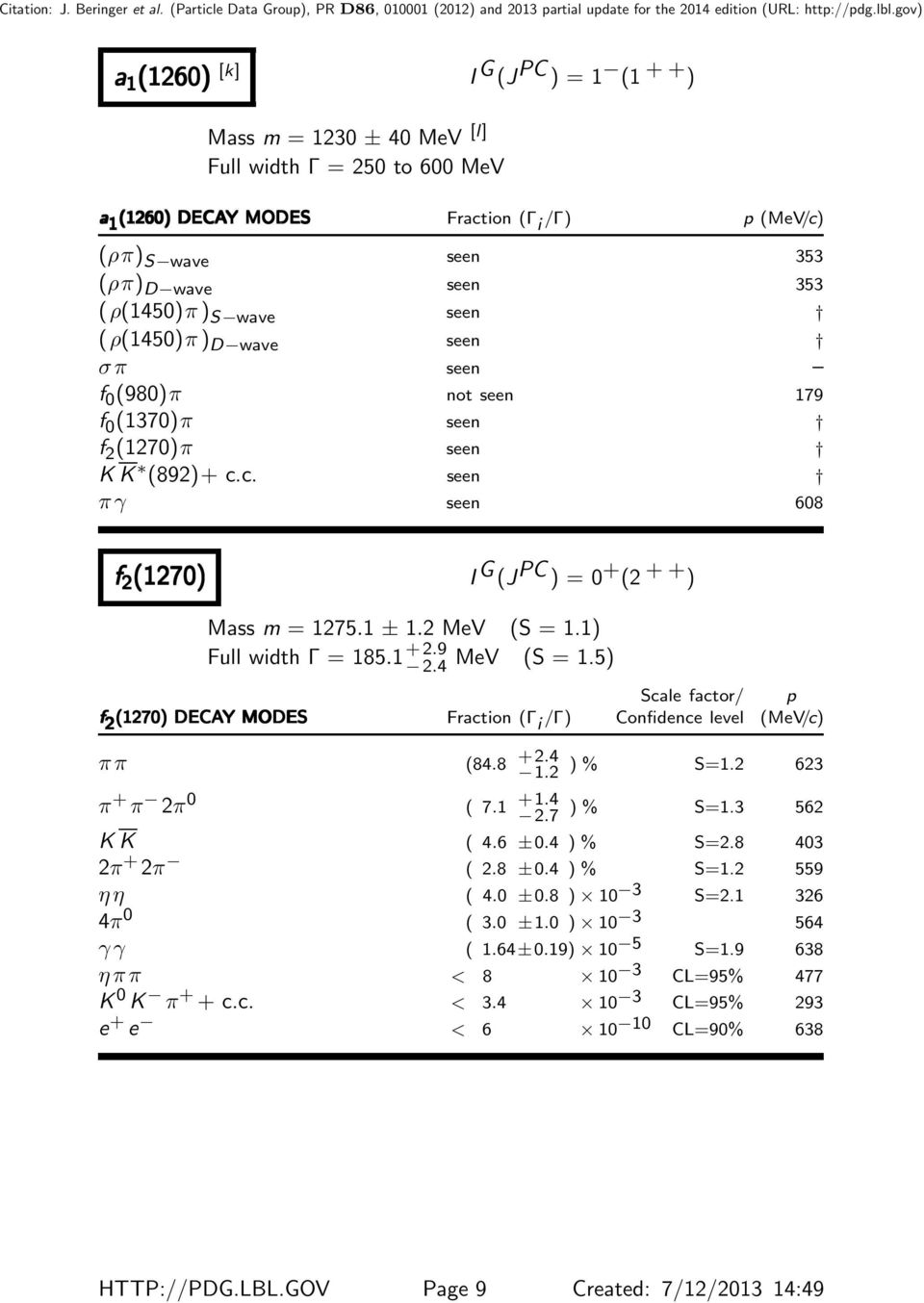 1 ± 1.2 MeV (S = 1.1) Full width Γ = 185.1 +2.9 2.4 MeV (S = 1.5) Scale factor/ p f 2 (1270) DECAY MODES Fraction (Γ i /Γ) Confidence level (MeV/c) ππ (84.8 +2.4 1.2 ) % S=1.2 623 π + π 2π 0 ( 7.1 2.