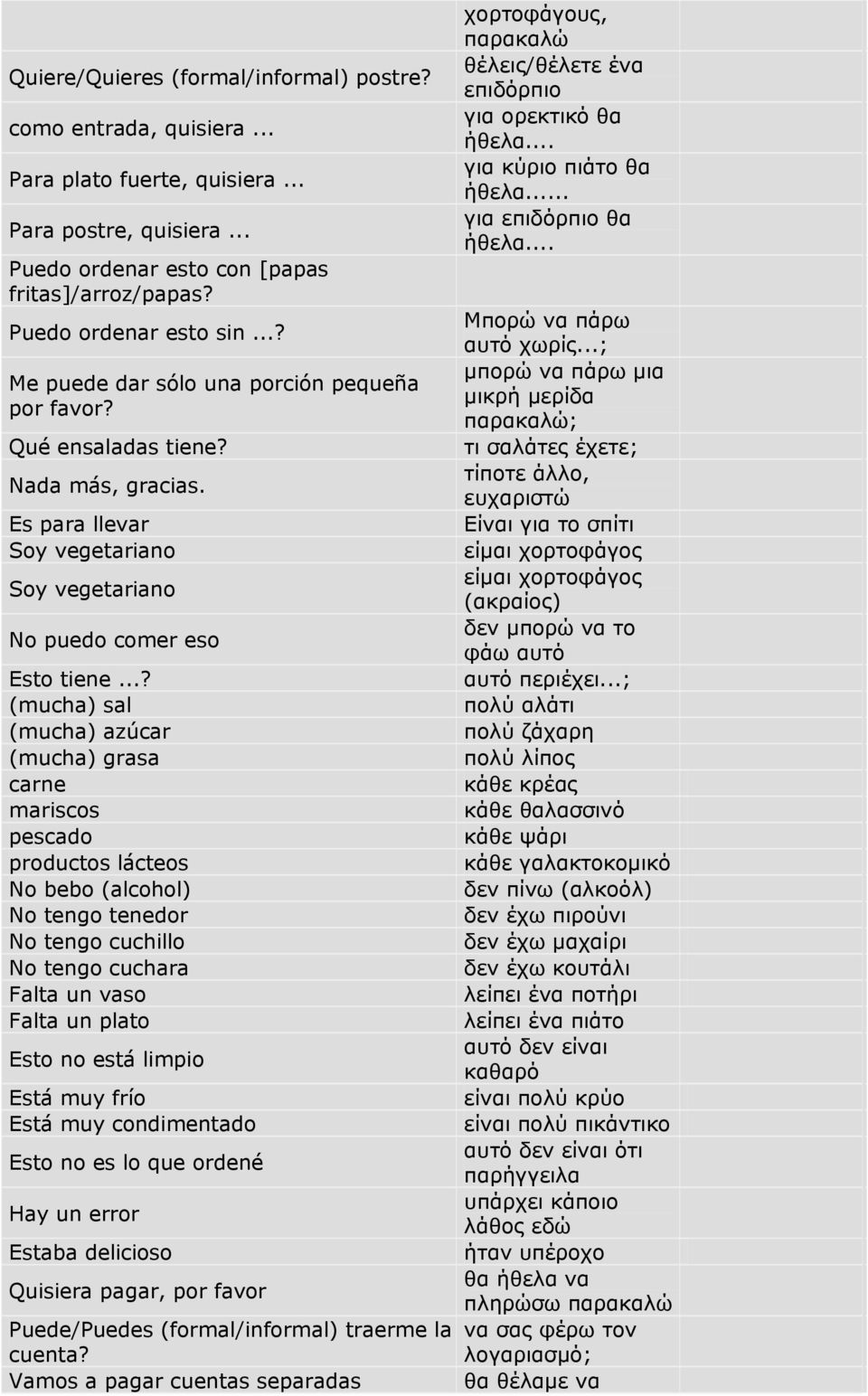 ..; µπορώ να πάρω µια Me puede dar sólo una porción pequeña µικρή µερίδα por favor? παρακαλώ; Qué ensaladas tiene? τι σαλάτες έχετε; Nada más, gracias.