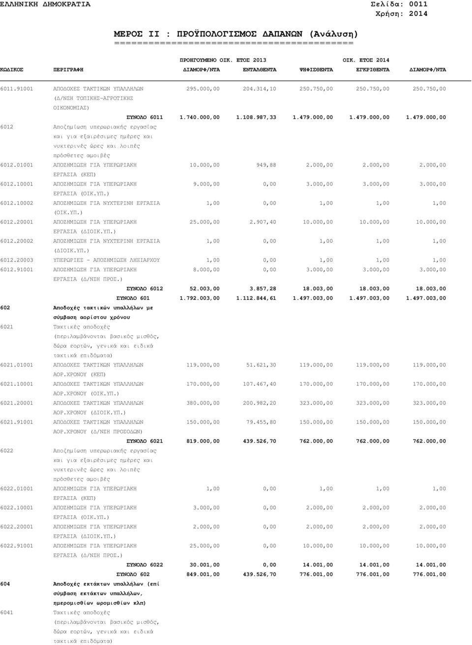 000,00 949,88 2.000,00 2.000,00 2.000,00 ΕΡΓΑΣΙΑ (ΚΕΠ) 6012.10001 ΑΠΟΖΗΜΙΩΣΗ ΓΙΑ ΥΠΕΡΩΡΙΑΚΗ 9.000,00 0,00 3.000,00 3.000,00 3.000,00 ΕΡΓΑΣΙΑ (ΟΙΚ.ΥΠ.) 6012.10002 ΑΠΟΖΗΜΙΩΣΗ ΓΙΑ ΝΥΧΤΕΡΙΝΗ ΕΡΓΑΣΙΑ (ΟΙΚ.