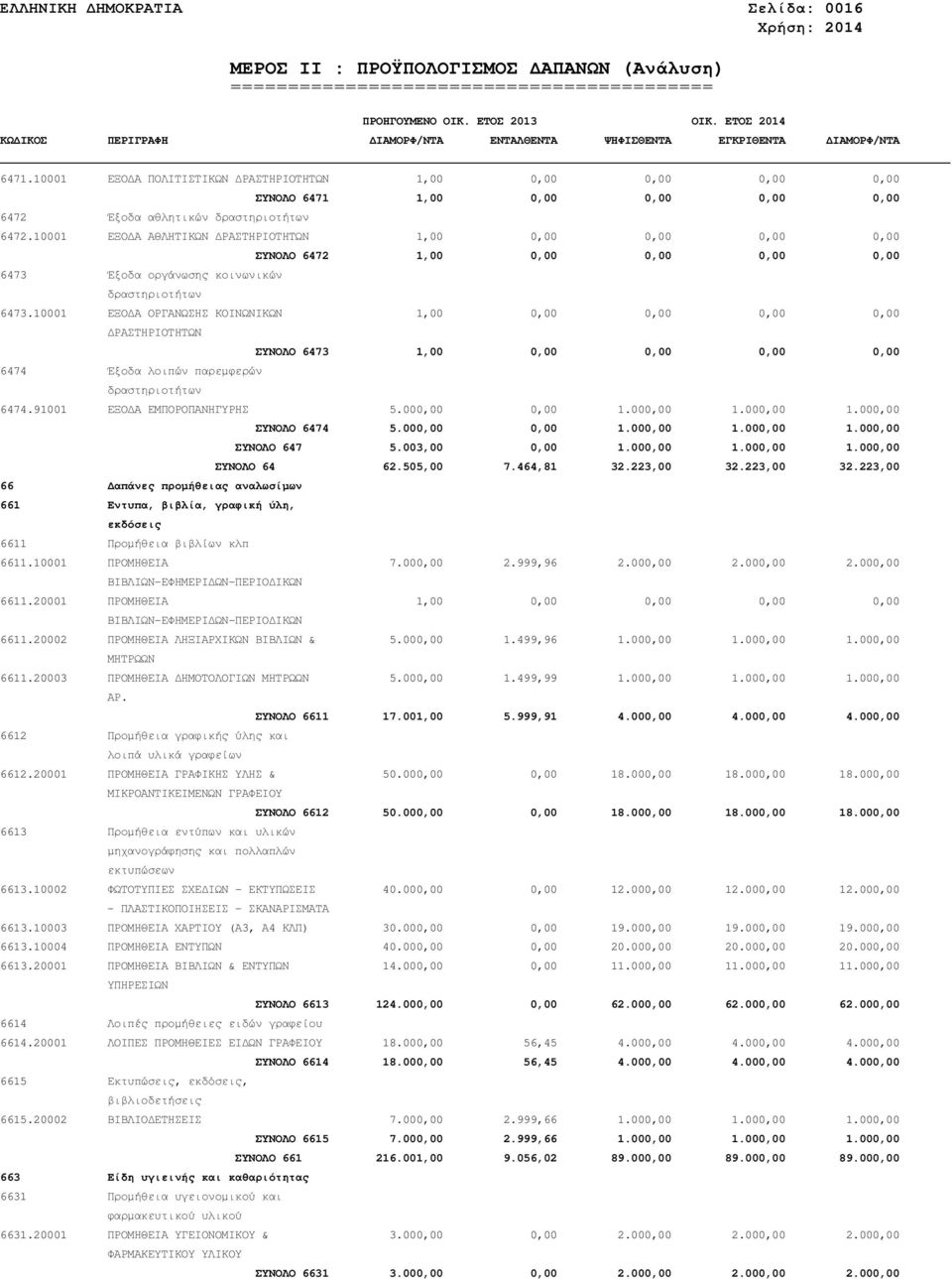 10001 ΕΞΟ Α ΟΡΓΑΝΩΣΗΣ ΚΟΙΝΩΝΙΚΩΝ 1,00 0,00 0,00 0,00 0,00 ΡΑΣΤΗΡΙΟΤΗΤΩΝ ΣΥΝΟΛΟ 6473 1,00 0,00 0,00 0,00 0,00 6474 Έξοδα λοιπών παρεµφερών δραστηριοτήτων 6474.91001 ΕΞΟ Α ΕΜΠΟΡΟΠΑΝΗΓΥΡΗΣ 5.