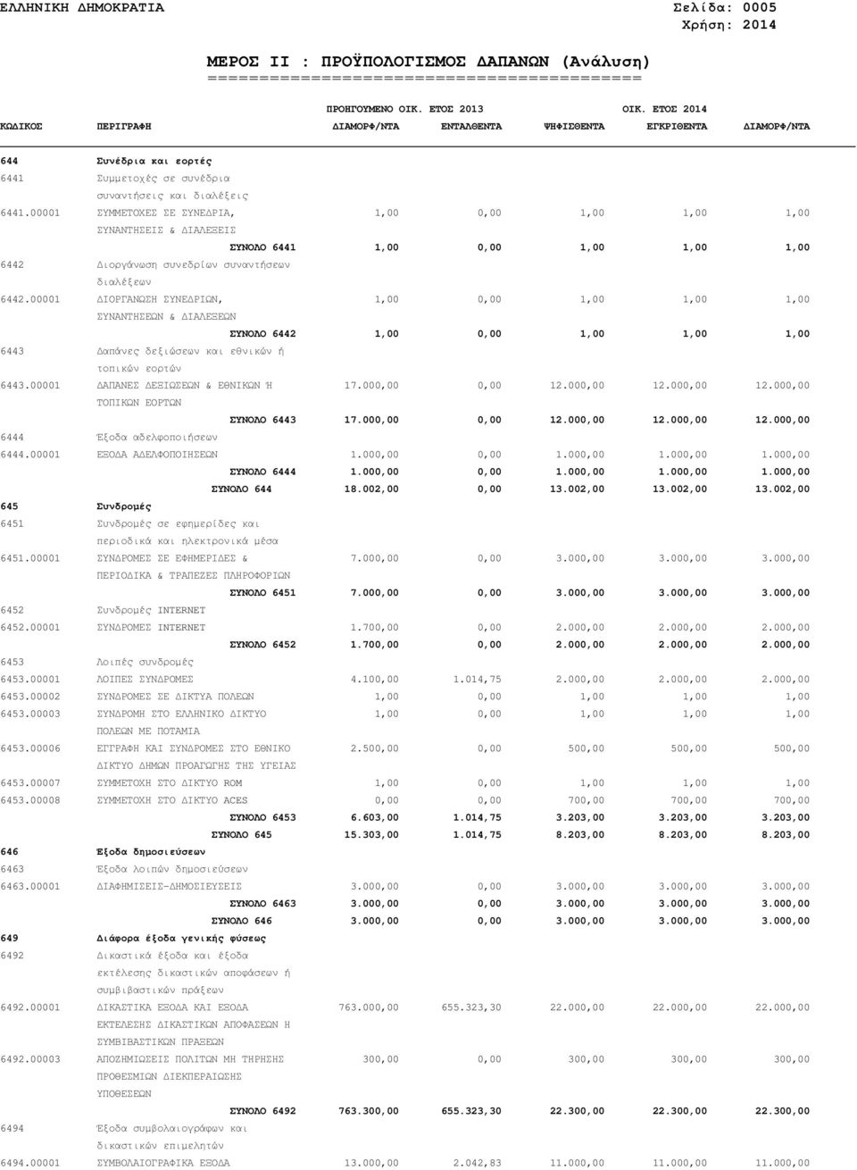 00001 ΙΟΡΓΑΝΩΣΗ ΣΥΝΕ ΡΙΩΝ, ΣΥΝΑΝΤΗΣΕΩΝ & ΙΑΛΕΞΕΩΝ ΣΥΝΟΛΟ 6442 6443 απάνες δεξιώσεων και εθνικών ή τοπικών εορτών 6443.00001 ΑΠΑΝΕΣ ΕΞΙΩΣΕΩΝ & ΕΘΝΙΚΩΝ Ή 17.000,00 0,00 12.000,00 12.