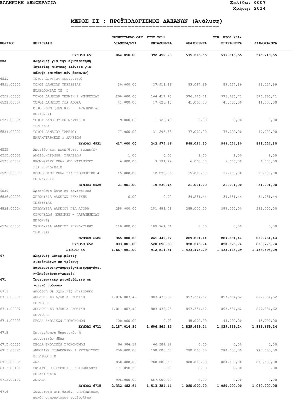 027,59 53.027,59 53.027,59 ΠΟΛΕΟ ΟΜΙΑΣ TM. I 6521.00003 ΤΟΚΟΙ ΑΝΕΙΩΝ ΤΕΧΝΙΚΗΣ ΥΠΗΡΕΣΙΑΣ 260.000,00 164.417,73 376.996,71 376.996,71 376.996,71 6521.00004 ΤΟΚΟΙ ΑΝΕΙΟΥ ΓΙΑ ΑΓΟΡΑ 41.000,00 17.623,45 41.