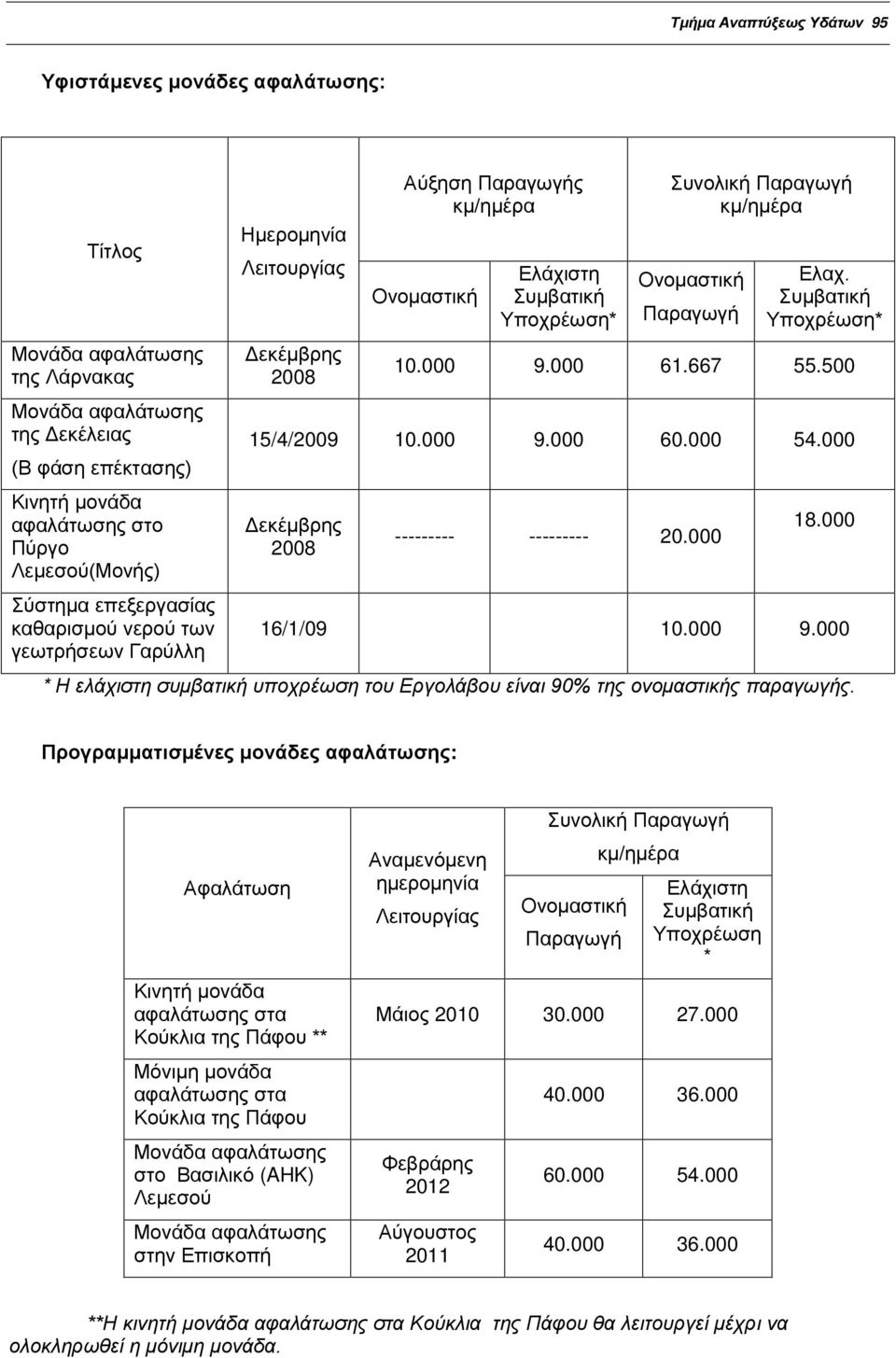 Ονομαστική Παραγωγή Ελαχ. Συμβατική Υποχρέωση* 10.000 9.000 61.667 55.500 15/4/2009 10.000 9.000 60.000 54.000 Δεκέμβρης 2008 --------- --------- 20.000 18.000 16/1/09 10.000 9.000 * Η ελάχιστη συμβατική υποχρέωση του Εργολάβου είναι 90% της ονομαστικής παραγωγής.