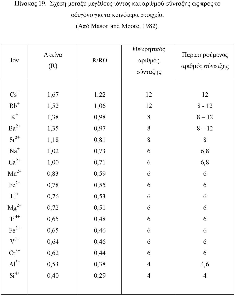 Iόν Ακτίνα (R) R/RO Θεωρητικός αριθμός σύνταξης Παρατηρούμενος αριθμός σύνταξης Cs + 1,7 1,22 12 12 Rb + 1,52 1,0 12 8-12 K +