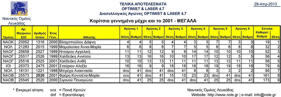 17 17 12 12 5 5 56 4 ΝΑΟΓ 25516 2525 2001 Χαλδεάκη Ανθή 10 10 13 13 11 11 11 11 13 13 11 11 56 5 ΙΟΙ 25373 2475 2001 Σταύριου Αλεξία 16 16 9 9 18 18 18 18 19 19 18 18 79 6 ΝΟΛ 18131 1221 1998 Μπρέχα