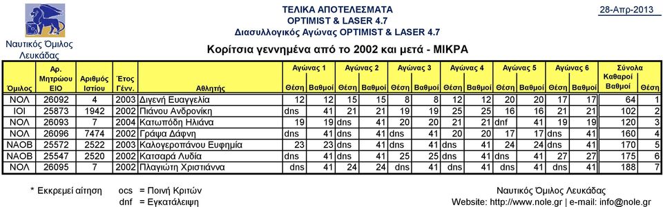 άφνη dns 41 dns 41 dns 41 20 20 17 17 dns 41 160 4 ΝΑΟΒ 25572 2522 2003 Καλογεροπάνου Ευφημία 23 23 dns 41 dns 41 dns 41 24 24 dns 41 170 5 ΝΑΟΒ 25547 2520 2002 Κατσαρά Λυδία dns 41 dns 41 25