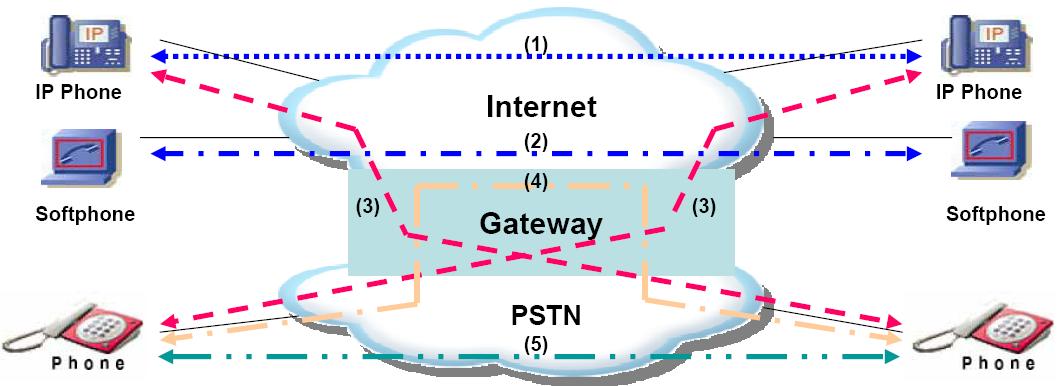 Διαδικτυακή Τηλεφωνία (Voice-over-IP) Σύγκλιση δικτύων δεδομένων και δικτύων φωνής.