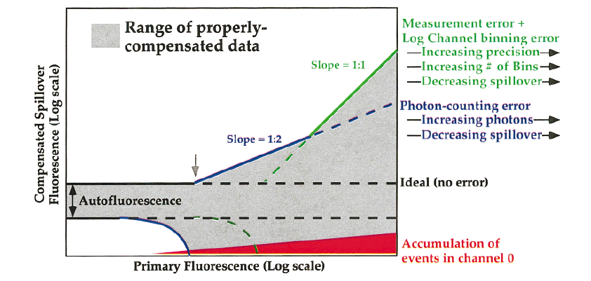 M Roederer, Spectral Compensation for Flow Cytometry: