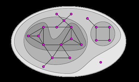 Subgraph structures (II) k-core: maximal subgraph in which each vertex is connected to at least k other vertices.