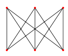 Specific graphs/subgraphs (II) complete bipartite graph or biclique: a special kind of bipartite graph where every vertex of the first set is connected to every vertex of the