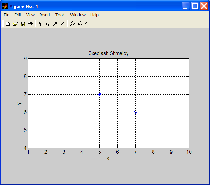 Γραφικές απεικονίσεις σημείων >> clf >> x1 = 5; >> y1 = 7; >> plot(x1,y1,'*') >> grid on >> title('sxediash