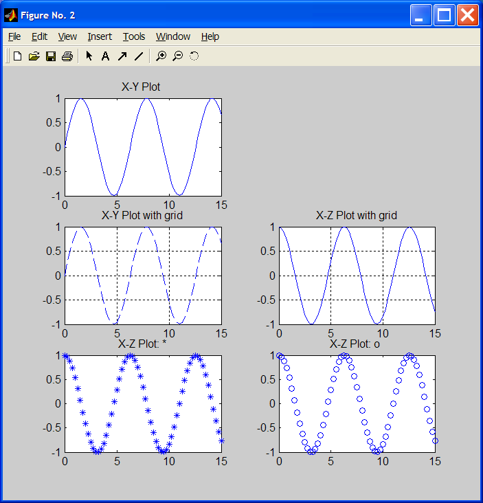 figure(2) subplot(3,2,1) plot(x,y,'-') title('x-y Plot ') subplot(3,2,3) plot(x,y,'--') grid on title('x-y Plot with grid') subplot(3,2,4) plot(x,z) grid on