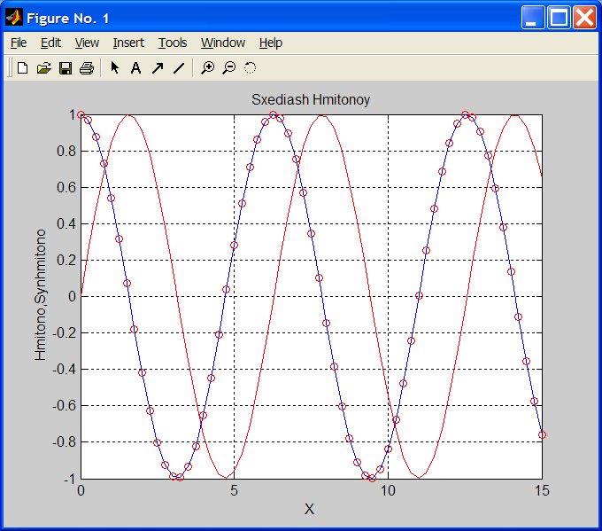 >> figure(1) Πολλαπλές γραφικές παραστάσεις >> clf >> x = 0:0.