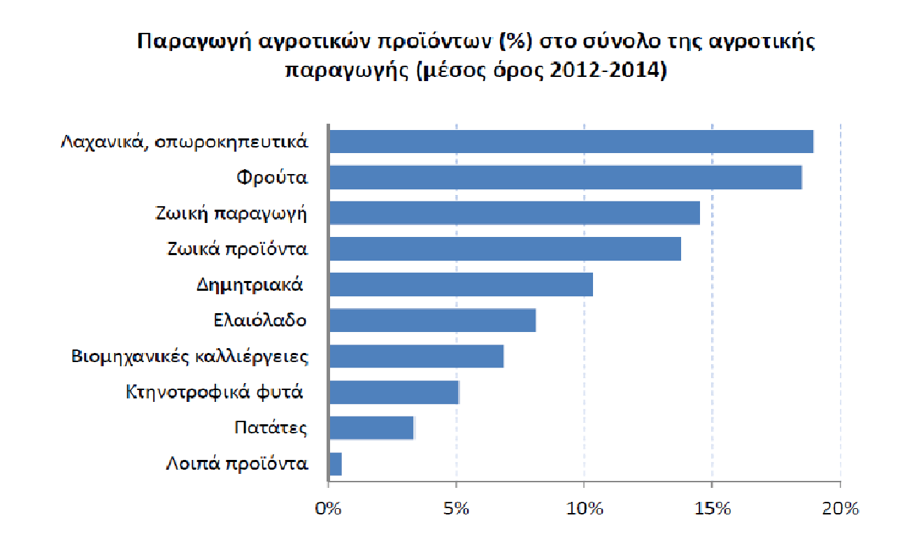 Γράφημα 9: Παραγωγή αγροτικών προϊόντων στο σύνολο της αγροτικής παραγωγής Πηγή: Ίδια επεξεργασία Όπως φαίνεται από το παραπάνω γράφημα την μεγαλύτερη συνεισφορά στα αγροτικά προϊόντα έχουν τα