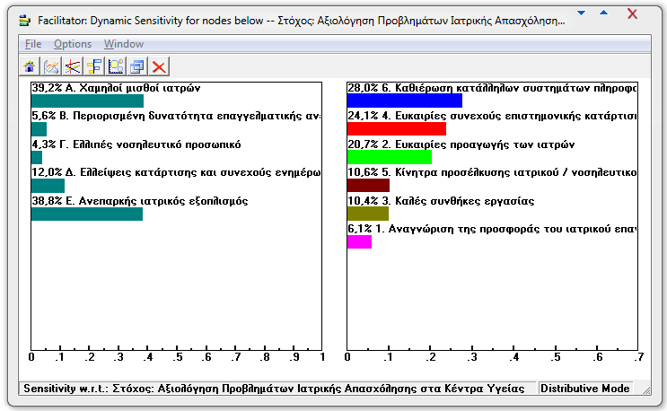 2.1 ΑΝΑΛΥΣΗ ΕΥΑΙΣΘΗΣΙΑΣ ΕΝΑΛΛΑΚΤΙΚΩΝ ΣΤΙΣ ΜΕΤΑΒΟΛΕΣ ΤΗΣ ΒΑΡΥΤΗΤΑΣ ΤΩΝ ΧΑΜΗΛΩΝ ΜΙΣΘΩΝ ΙΑΤΡΩΝ (ΠΡΟΒΛΗΜΑ Α) Για να δούµε πόσο ευαίσθητοι είναι οι συντελεστές των εναλλακτικών στις µεταβολές βαρύτητας