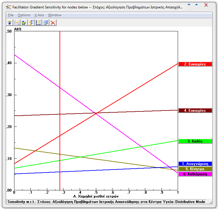 II.2. ΓΡΑΦΗΜΑΤΑ ΚΛΙΣΕΩΝ ΕΥΑΙΣΘΗΣΙΑΣ (GRADIENT SENSITIVITY) ΤΩΝ ΕΝΑΛΛΑΚΤΙΚΩΝ ΩΣ ΠΡΟΣ ΤΟ ΚΑΘΕ